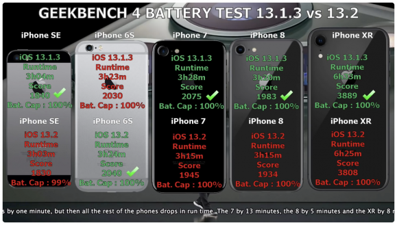 iOS13.1.3 iOS13.2 バッテリー比較 iAppleBytes/YouTube