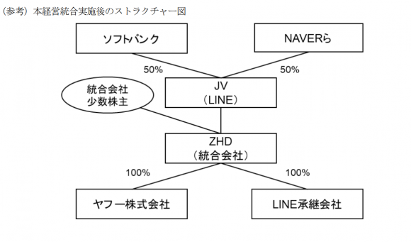 ヤフーとLINEの経営統合後のストラクチャー