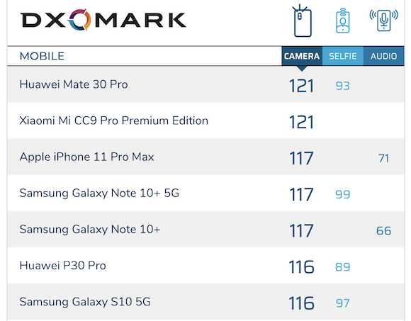 【スマホ】DxOMark、iPhone11 Pro Maxのカメラを評価。総合3位、動画1位