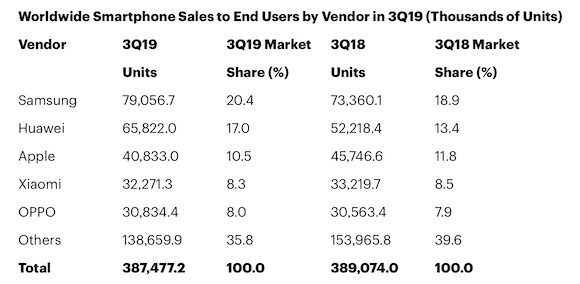 Gartner 2019年第3四半期 スマートフォン販売台数