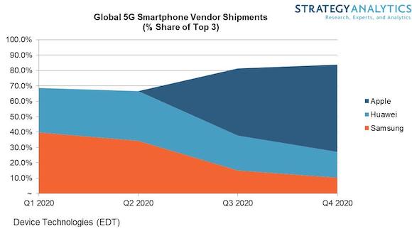 2020年5Gスマートフォン出荷台数予測 Strategy Analytics