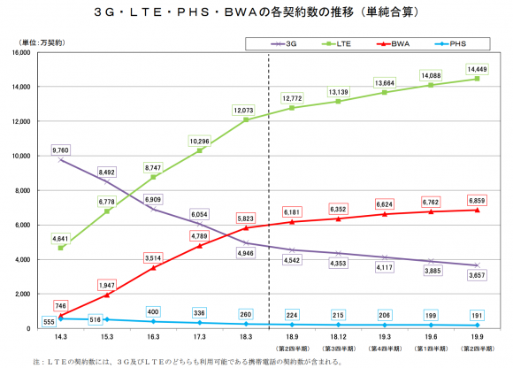 3G・LTE・PHS・BWAの各契約数の推移