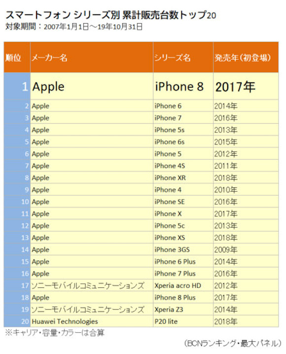 BCNランキング スマートフォン販売台数 トップ20