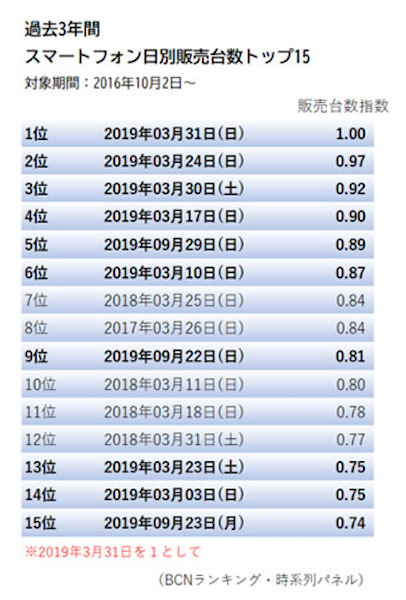 BCNランキング 日別販売台数 トップ15