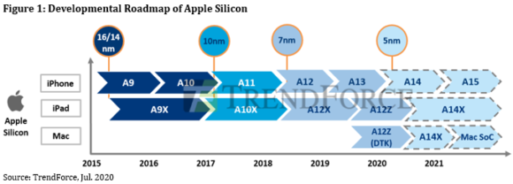 Appleシリコン