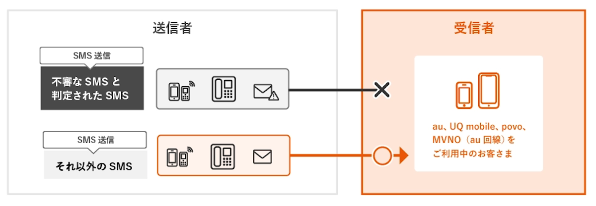 kddi 迷惑SMSブロック