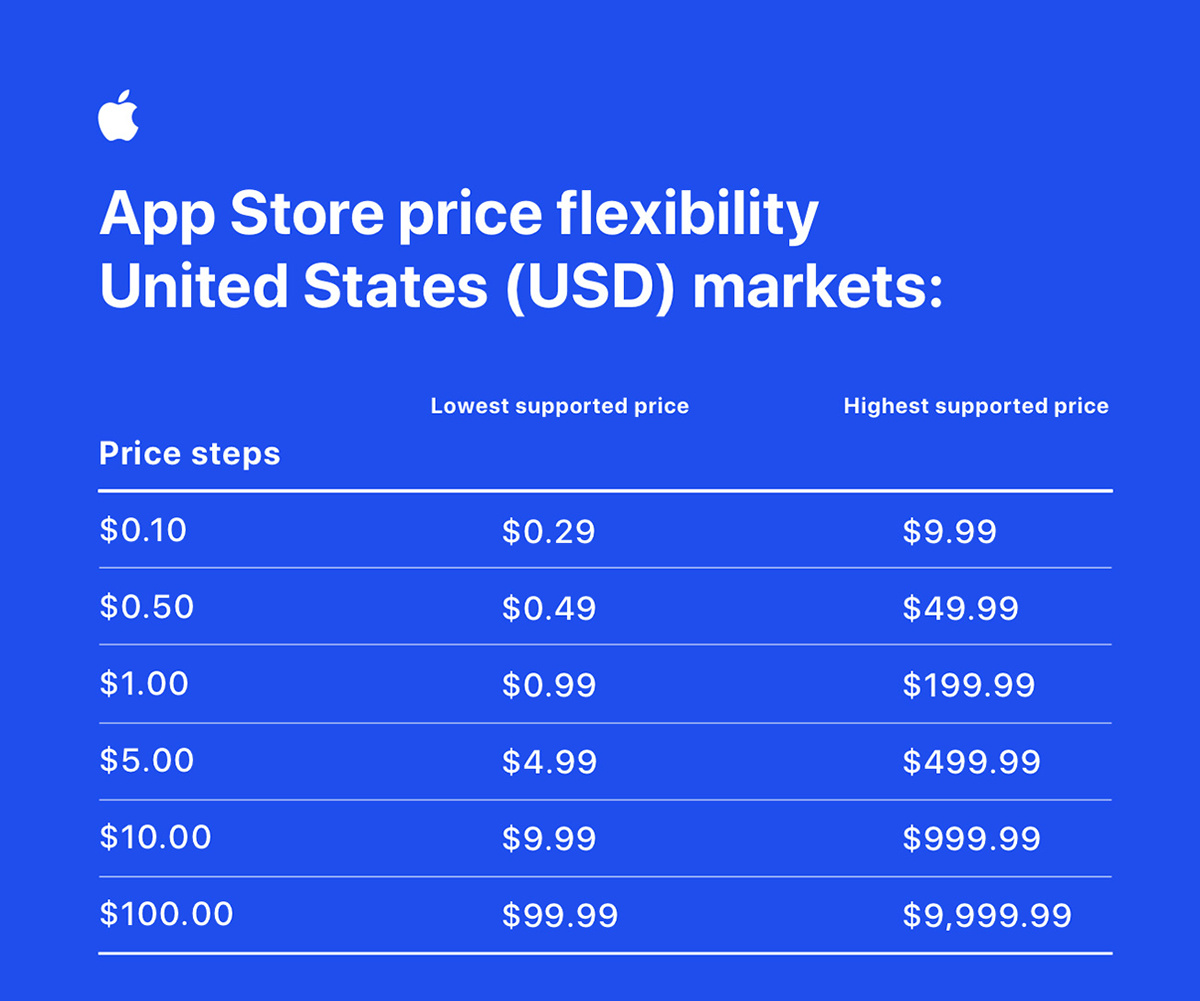 Apple Store Pricing