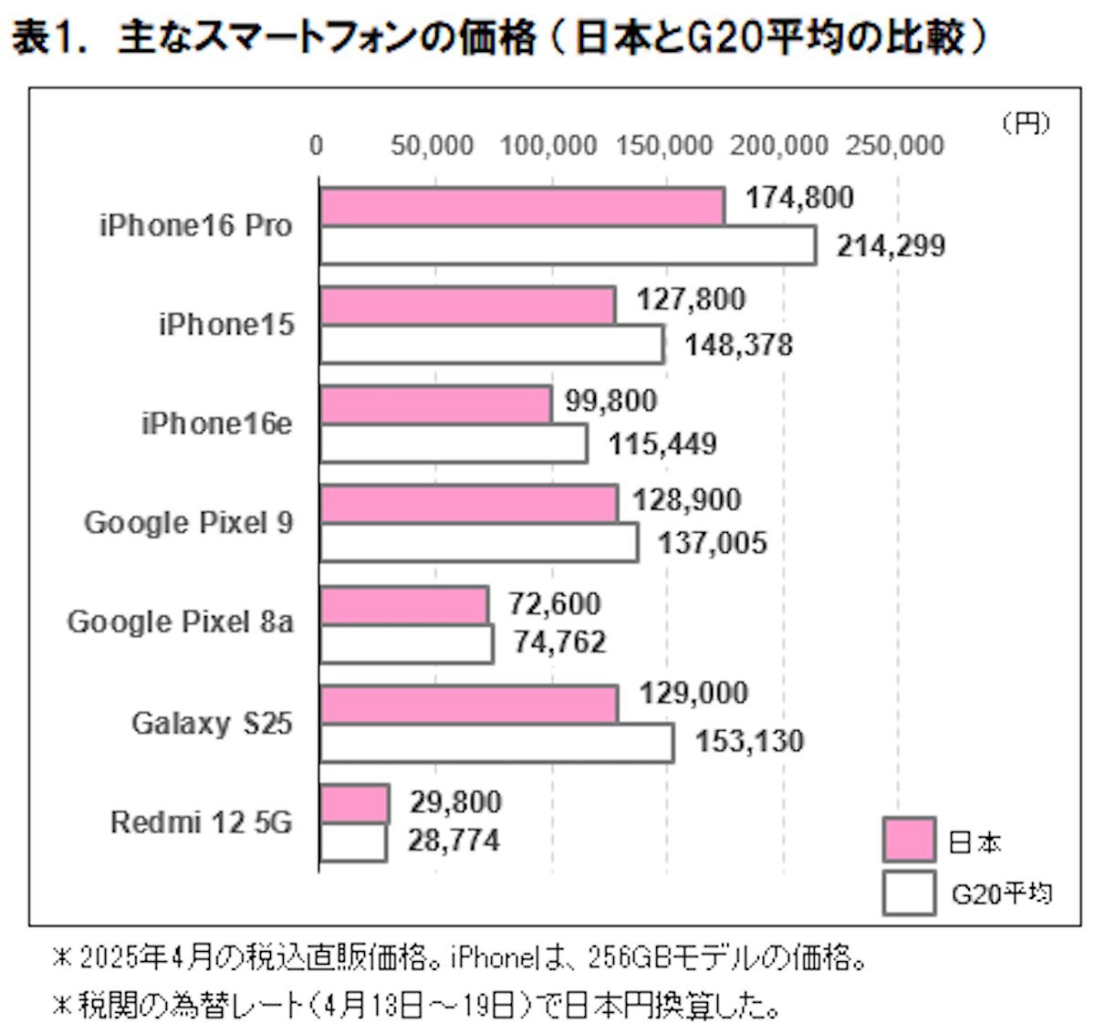ICT総研 G20 価格比較 スマートフォン 2025年4月
