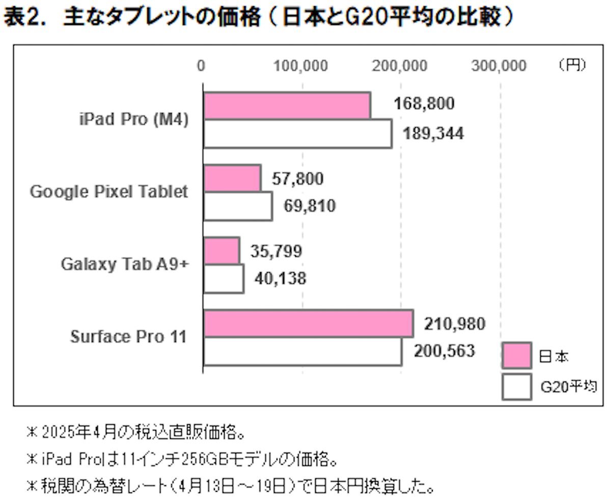 ICT総研 G20 価格比較 タブレット 2025年4月