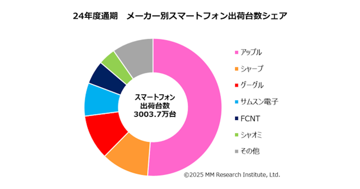 MM総研「2024年度通期 国内携帯電話端末の出荷台数調査」