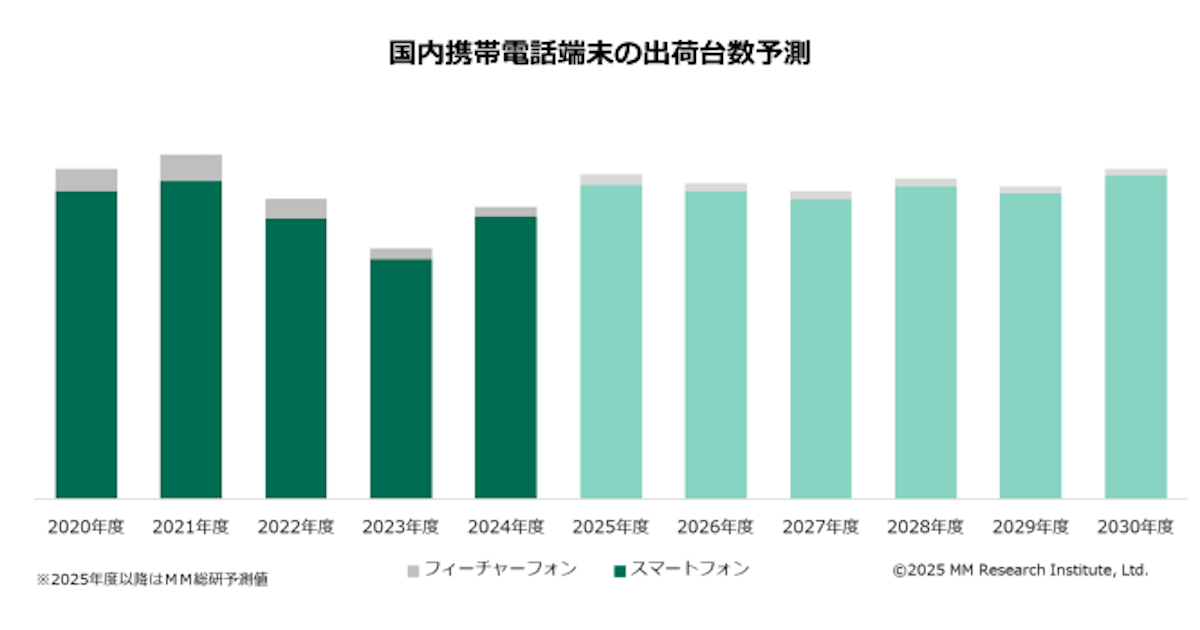 MM総研「2024年度通期 国内携帯電話端末の出荷台数調査」