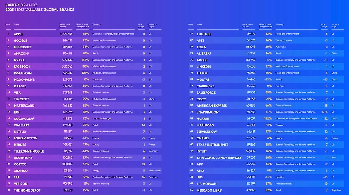 Kantar BrandZ Global Report
