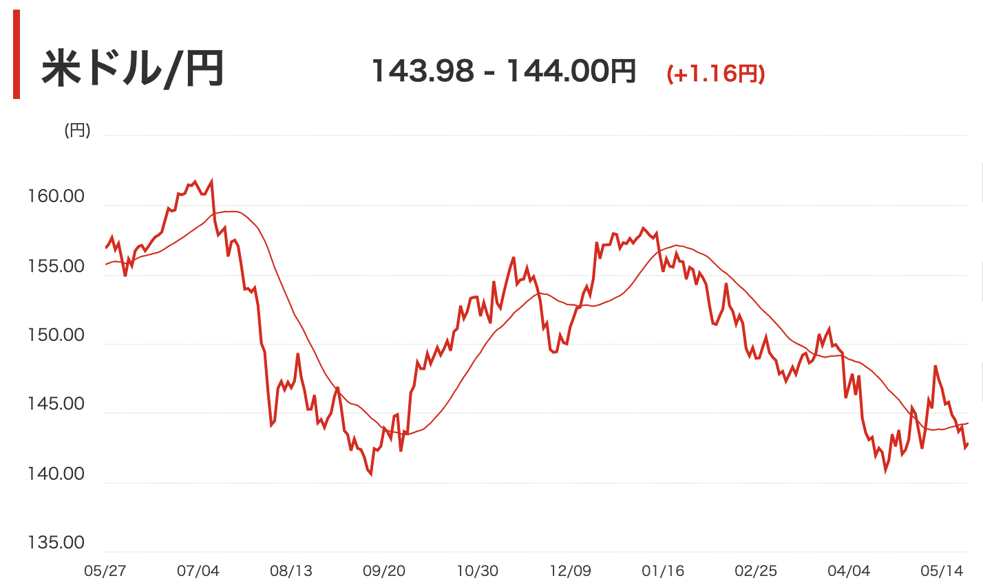 exchange jpy usd 202505_2