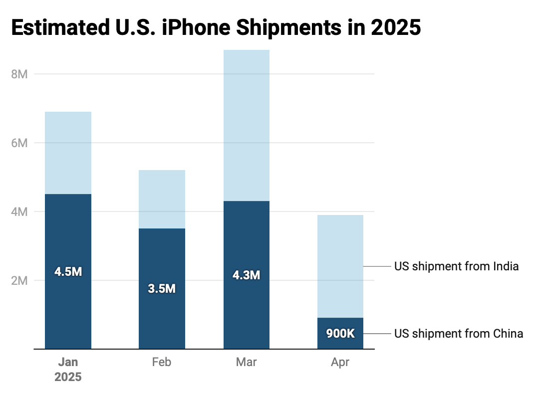iPhone shipment 202504 canalys_1
