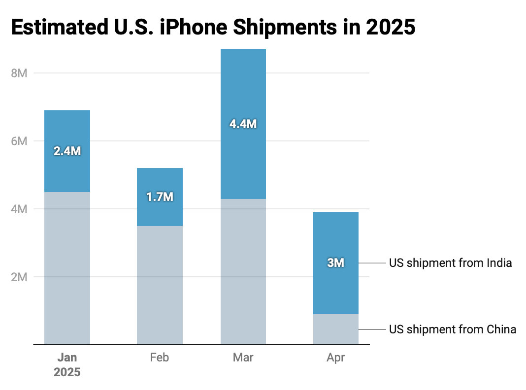 iPhone shipment 202504 canalys_2