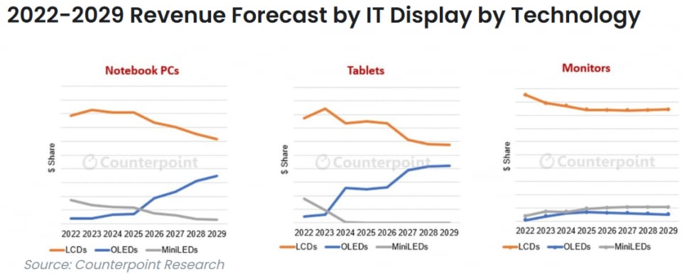 oled 2022-2029