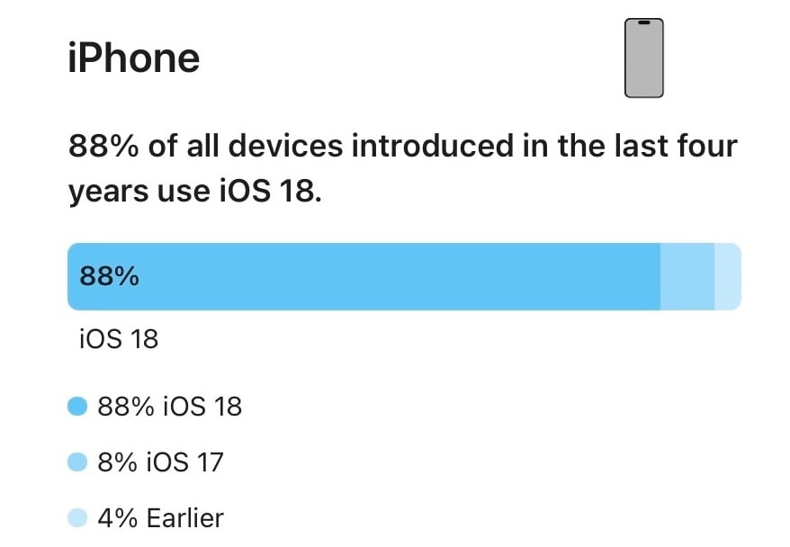 Apple iOS18 シェア