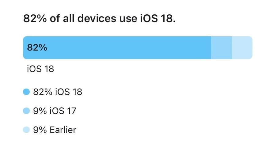 Apple iOS18 シェア