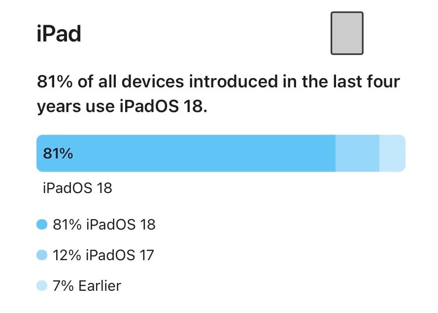 Apple iPadOS18 シェア