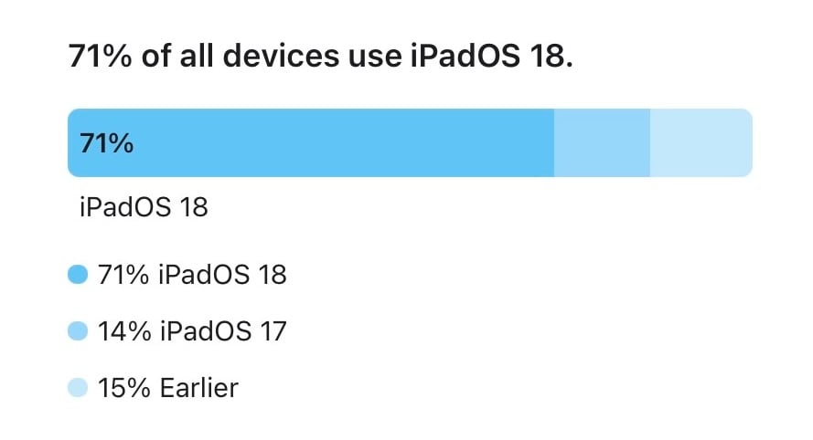 Apple iPadOS18 シェア