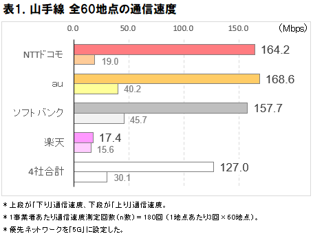 ICT総研「2025年6月 山手線5G通信速度実測調査」