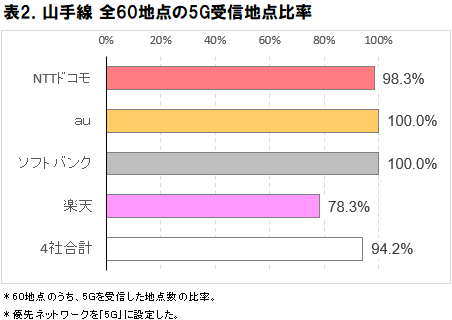 ICT総研「2025年6月 山手線5G通信速度実測調査」