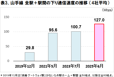 ICT総研「2025年6月 山手線5G通信速度実測調査」