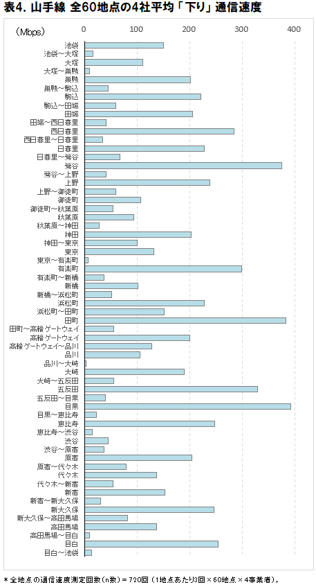 ICT総研「2025年6月 山手線5G通信速度実測調査」