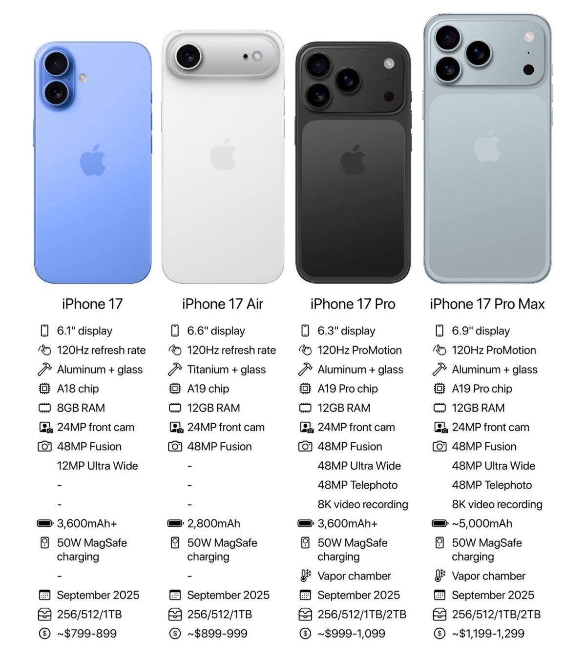 iPhone17シリーズ向けA19/A19 ProはIPC改善と消費電力削減に注力