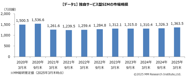 MM総研「国内MVNO市場調査」(2025年3月末時点)