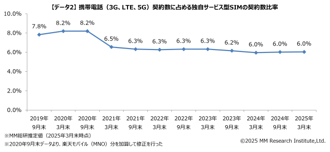 MM総研「国内MVNO市場調査」(2025年3月末時点)
