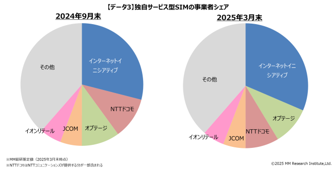MM総研「国内MVNO市場調査」(2025年3月末時点)