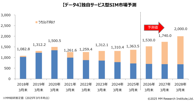 MM総研「国内MVNO市場調査」(2025年3月末時点)