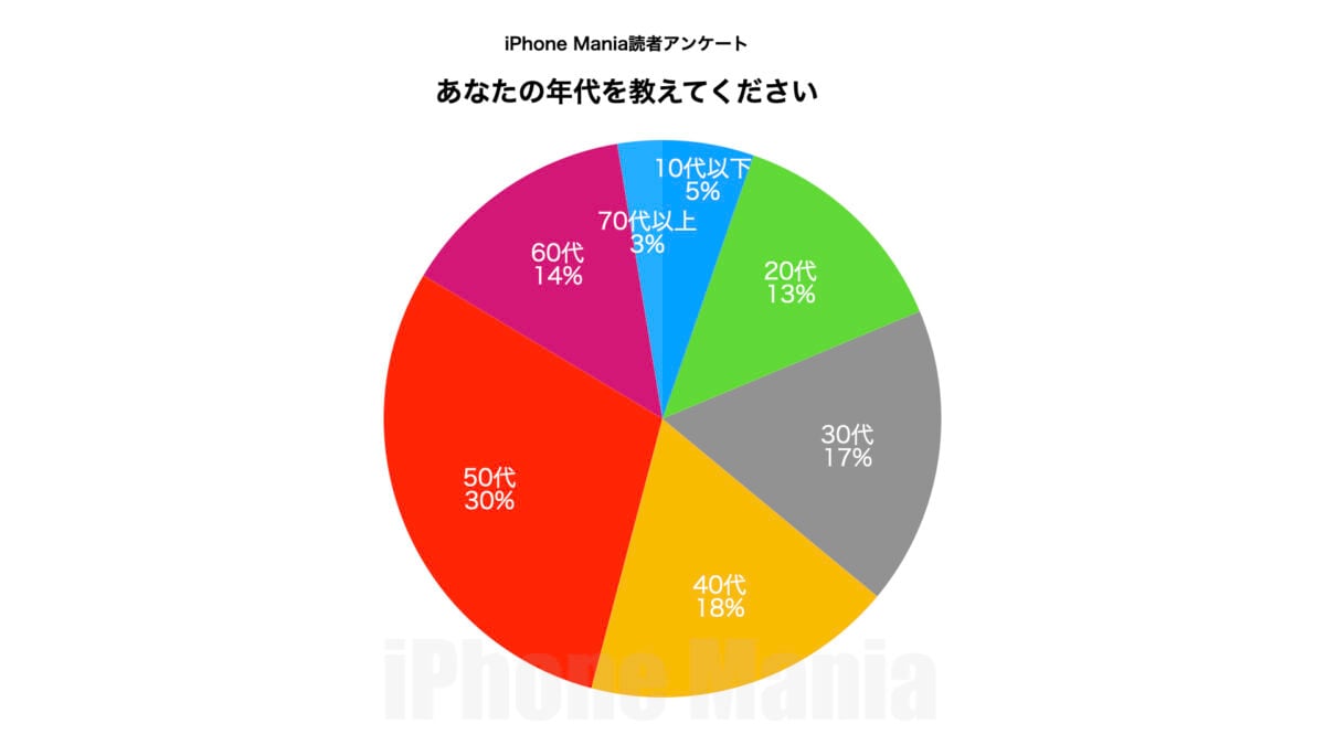 iPhone Mania読者アンケート（第1回）結果発表