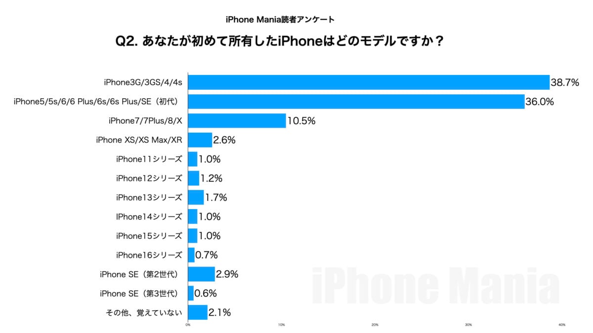 iPhone Mania読者アンケート（第1回）結果発表