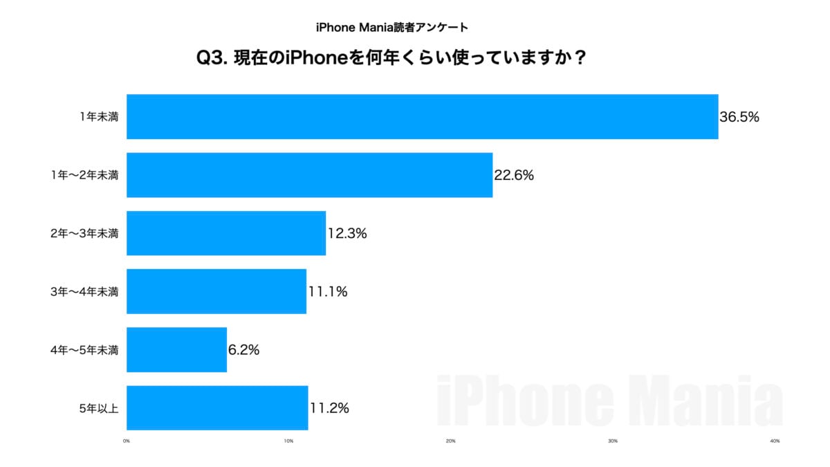 iPhone Mania読者アンケート（第1回）結果発表
