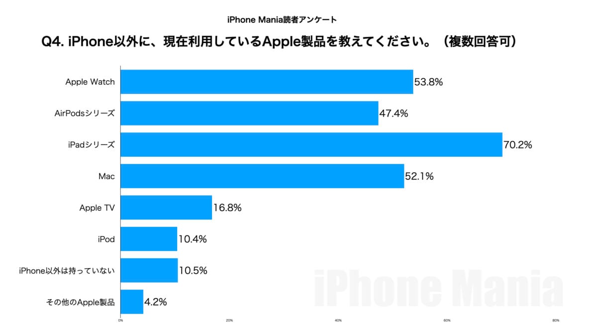 iPhone Mania読者アンケート（第1回）結果発表