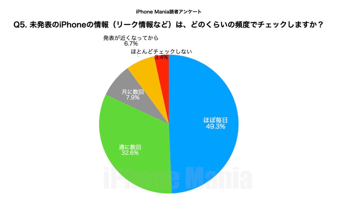 iPhone Mania読者アンケート（第1回）結果発表
