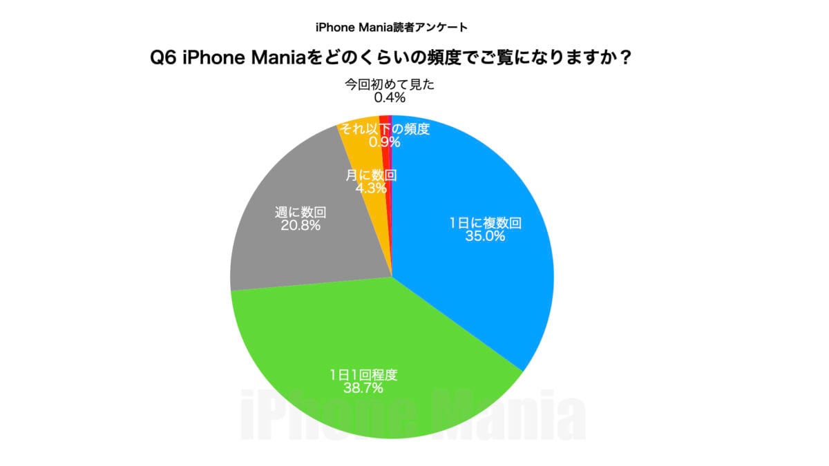 iPhone Mania読者アンケート（第1回）結果発表