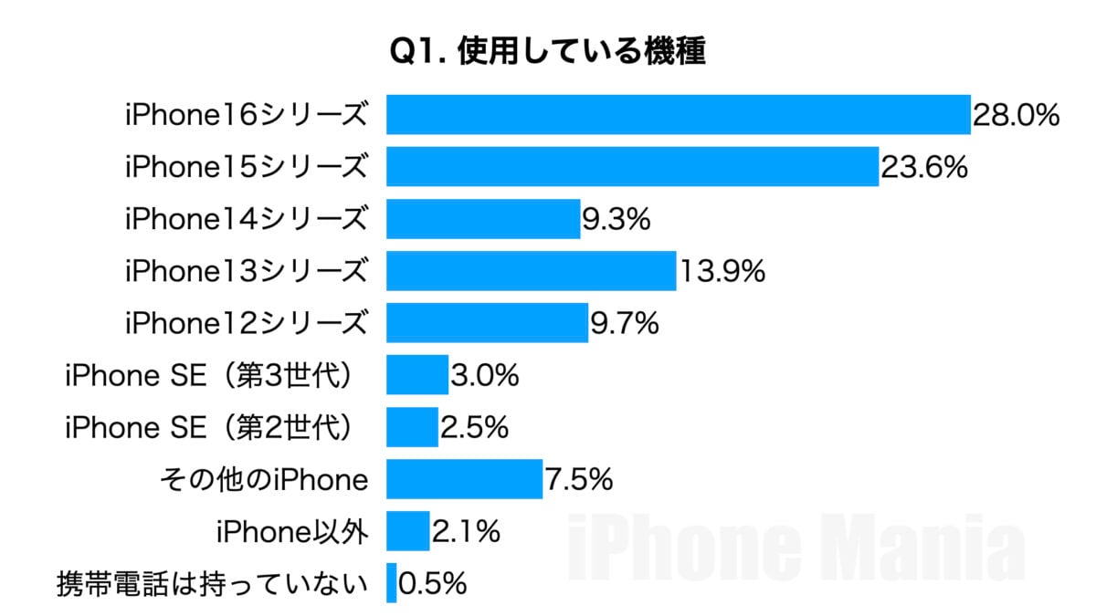 iPhone Mania 読者アンケート iPhone17編