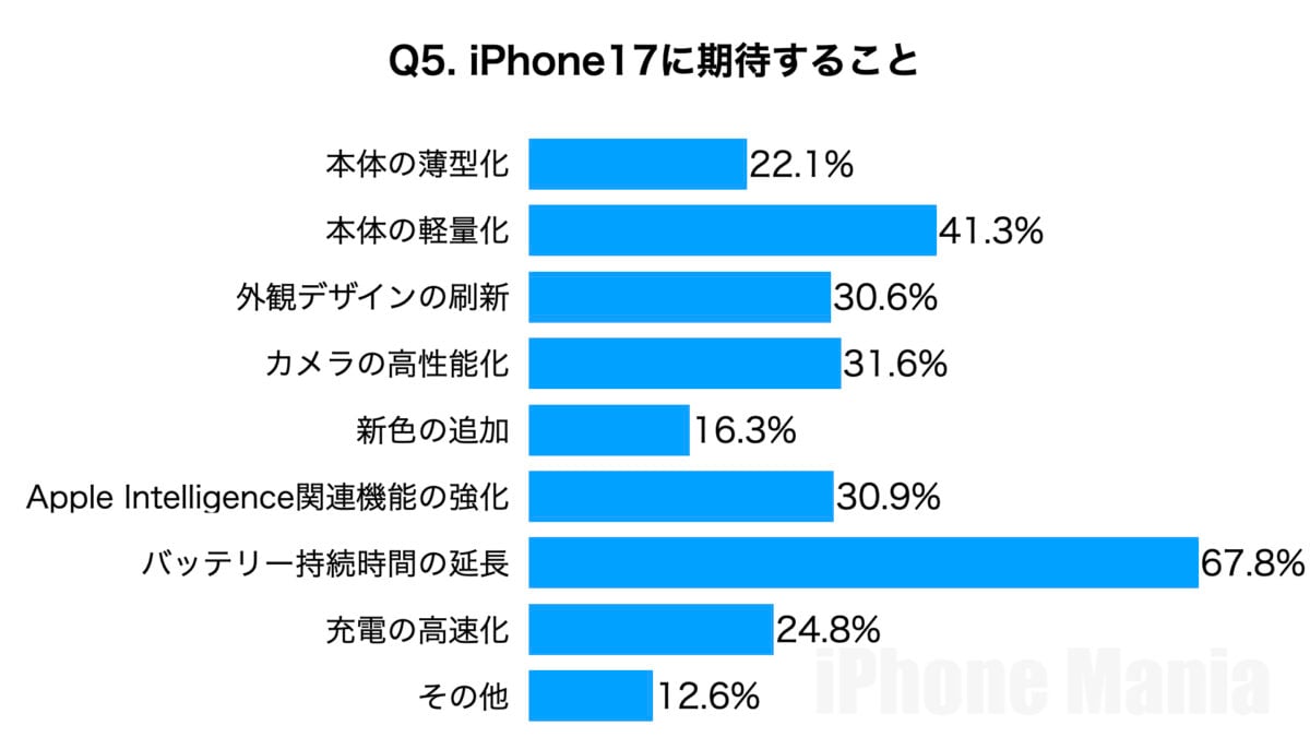 iPhone Mania 読者アンケート iPhone17編