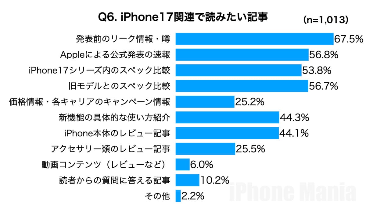 iPhone Mania 読者アンケート iPhone17編