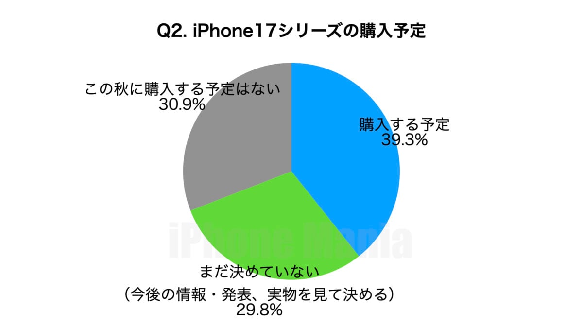 iPhone Mania 読者アンケート iPhone17編