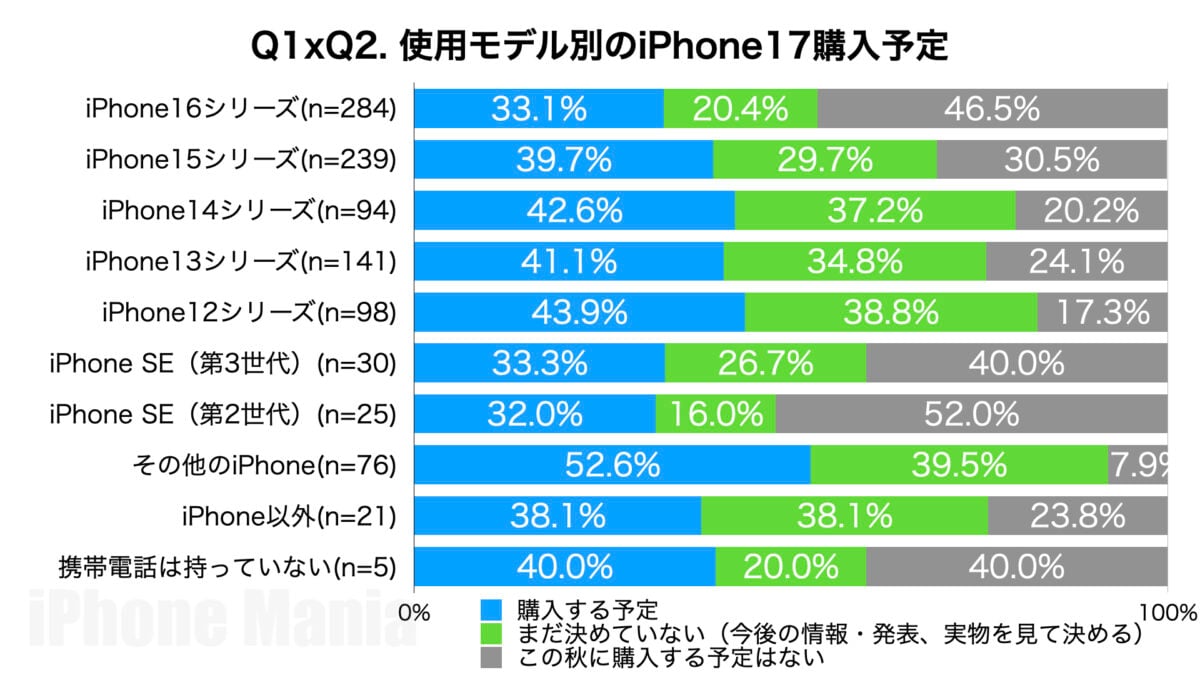 iPhone Mania 読者アンケート iPhone17編