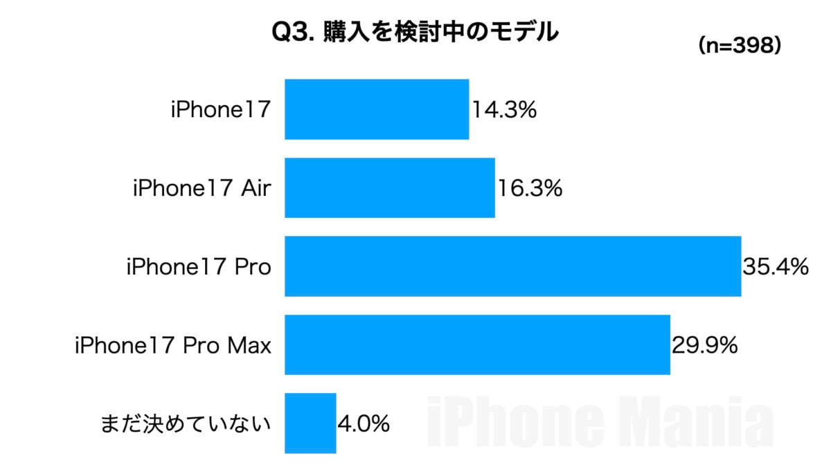 iPhone Mania 読者アンケート iPhone17編
