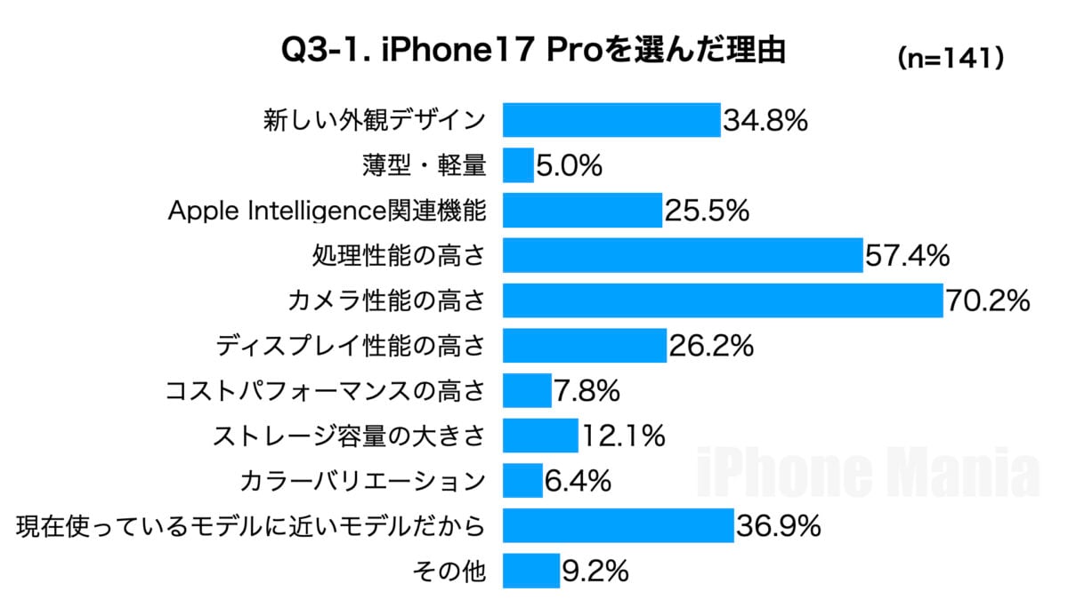 iPhone Mania 読者アンケート iPhone17編