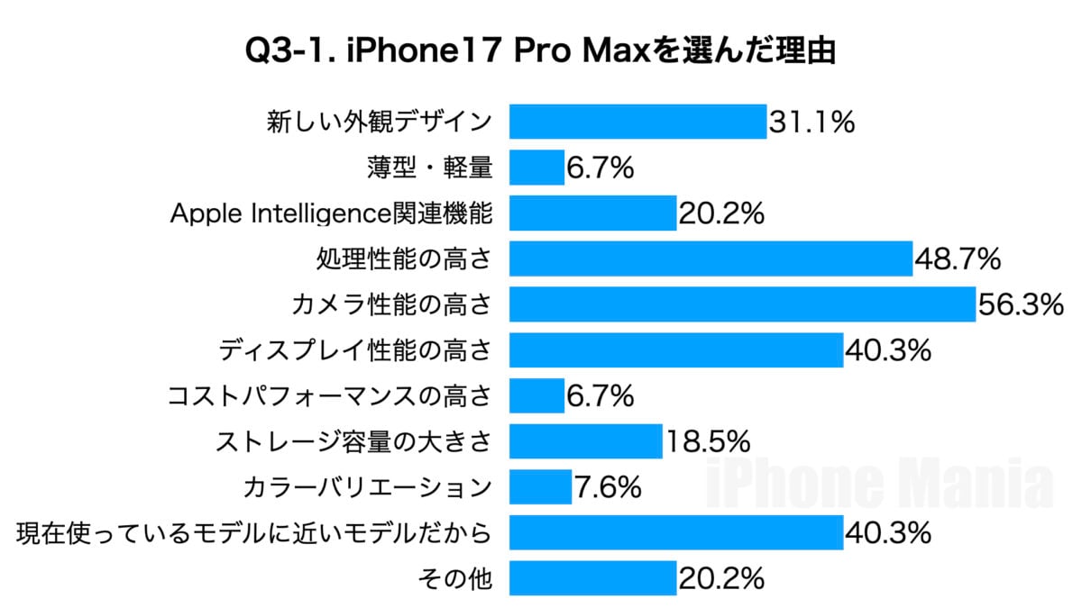 iPhone Mania 読者アンケート iPhone17編