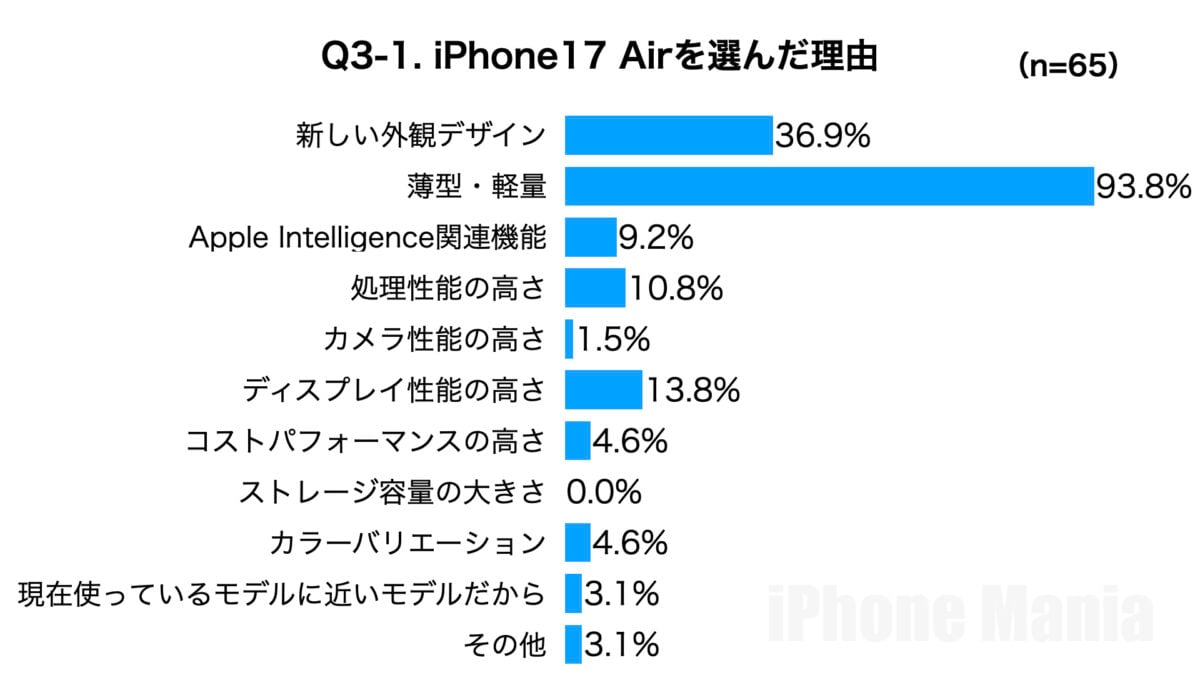 iPhone Mania 読者アンケート iPhone17編