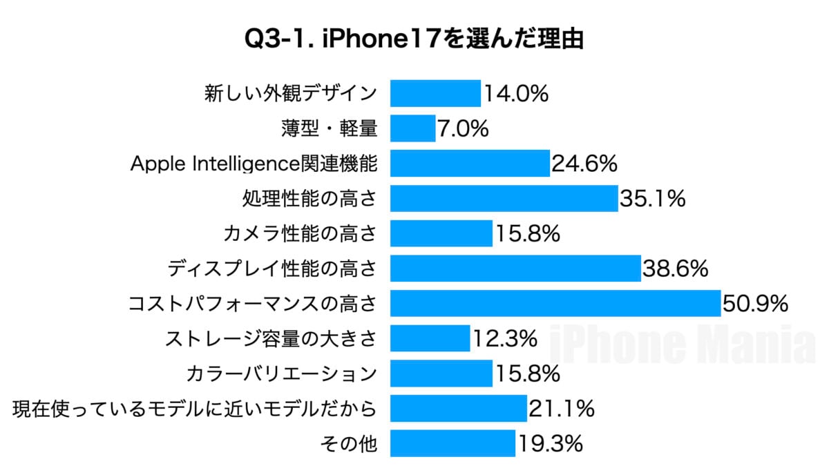 iPhone Mania 読者アンケート iPhone17編