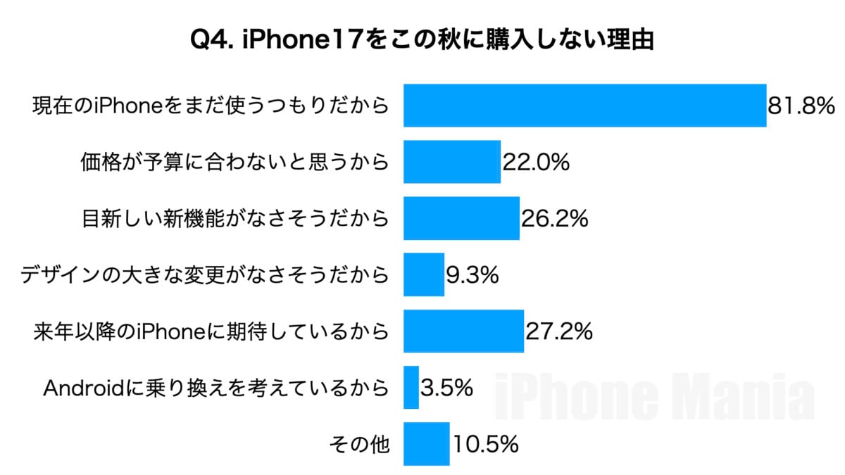 iPhone Mania 読者アンケート iPhone17編